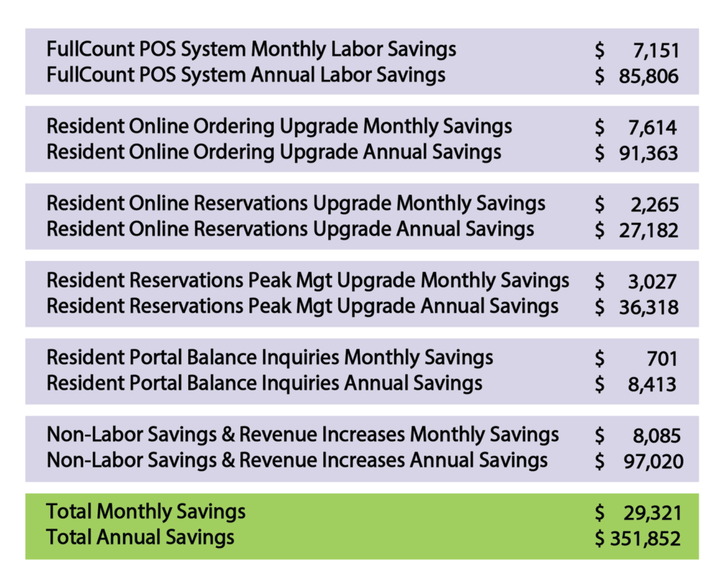 Point of Sale CBA | FullCount Versus Off the Shelf System